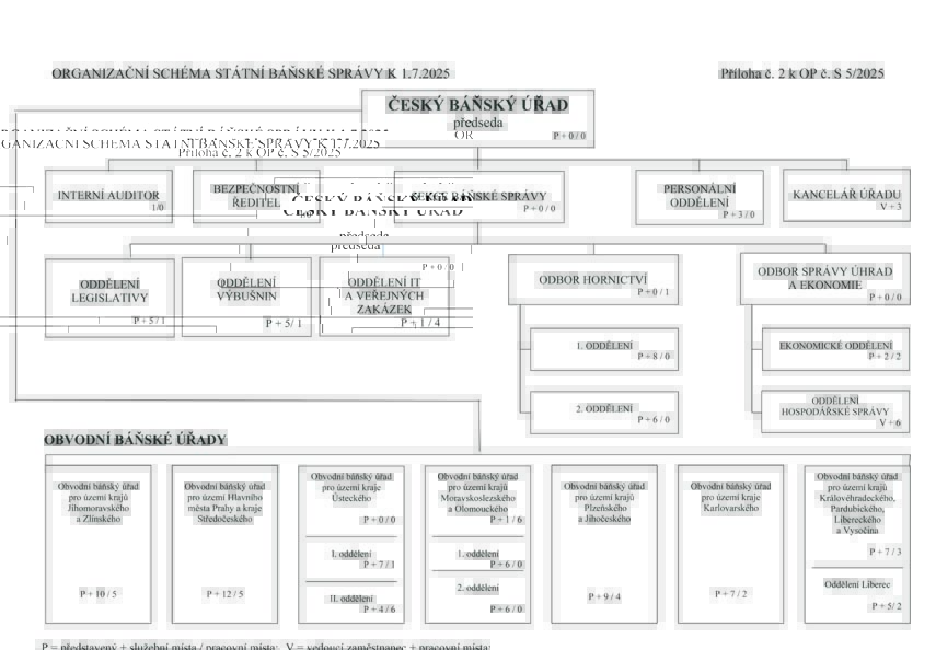 Organizační schéma SBS k 1 7 2025