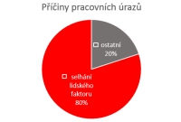Trendy vývoje sledovaných ukazatelů BOZP  v hornictví a při nakládání s výbušninami
